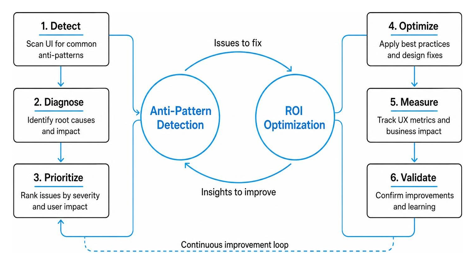 Anti-pattern detection vs ROI optimization loop