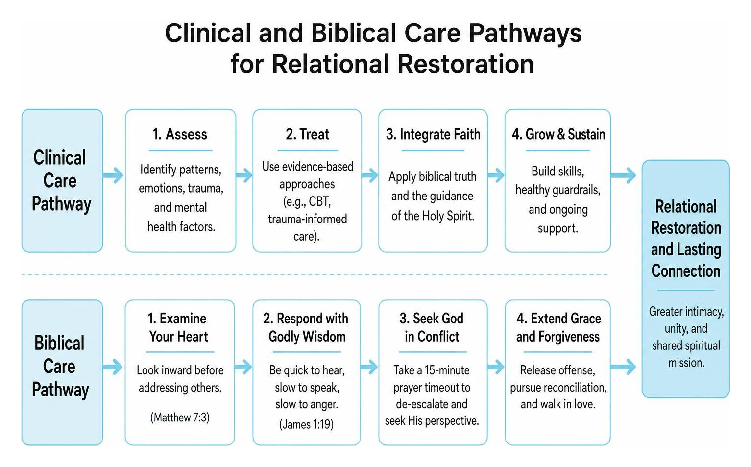 Clinical and biblical care pathways for relational restoration