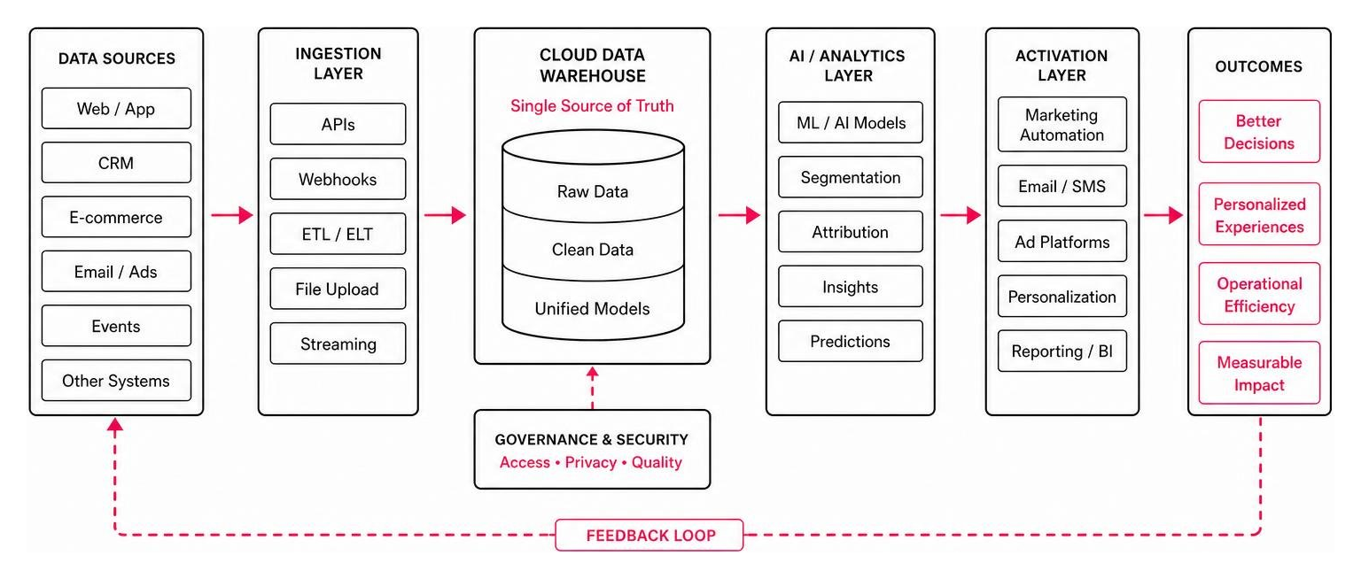 AI driven data flow diagram AI driven data flow diagram
