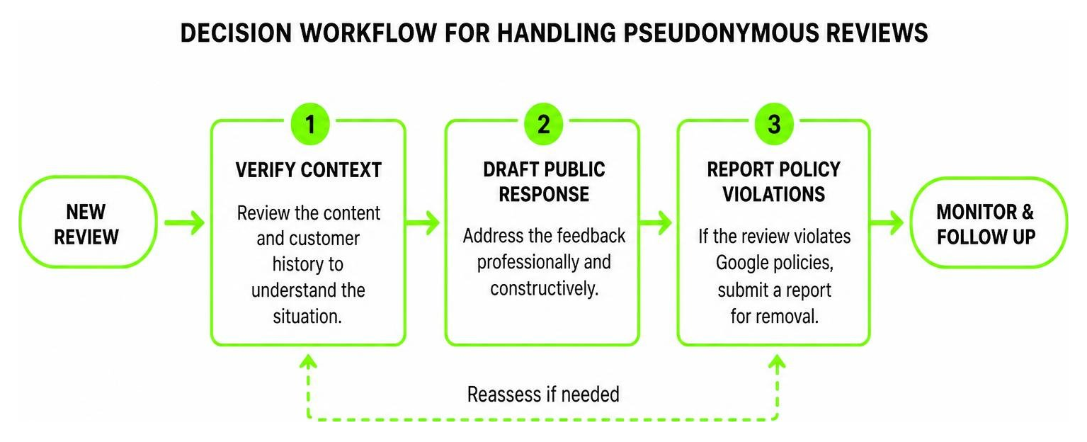 Decision workflow for handling pseudonymous reviews: verify context, draft public response, or report policy violations Decision workflow for handling pseudonymous reviews: verify context, draft public response, or report policy violations
