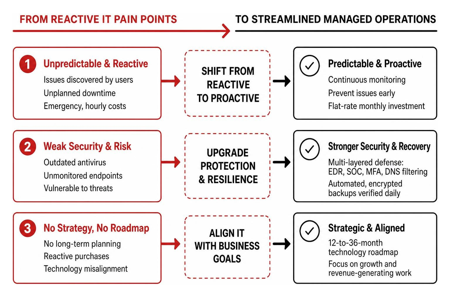 Diagram showing progression from reactive IT pain points to streamlined managed operations Diagram showing progression from reactive IT pain points to streamlined managed operations