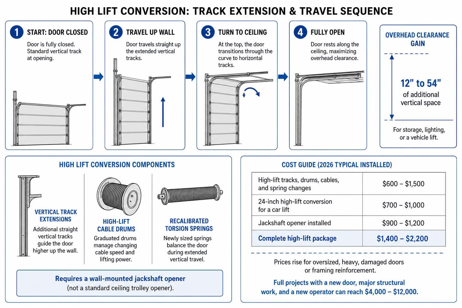High lift conversion track extension and travel sequence