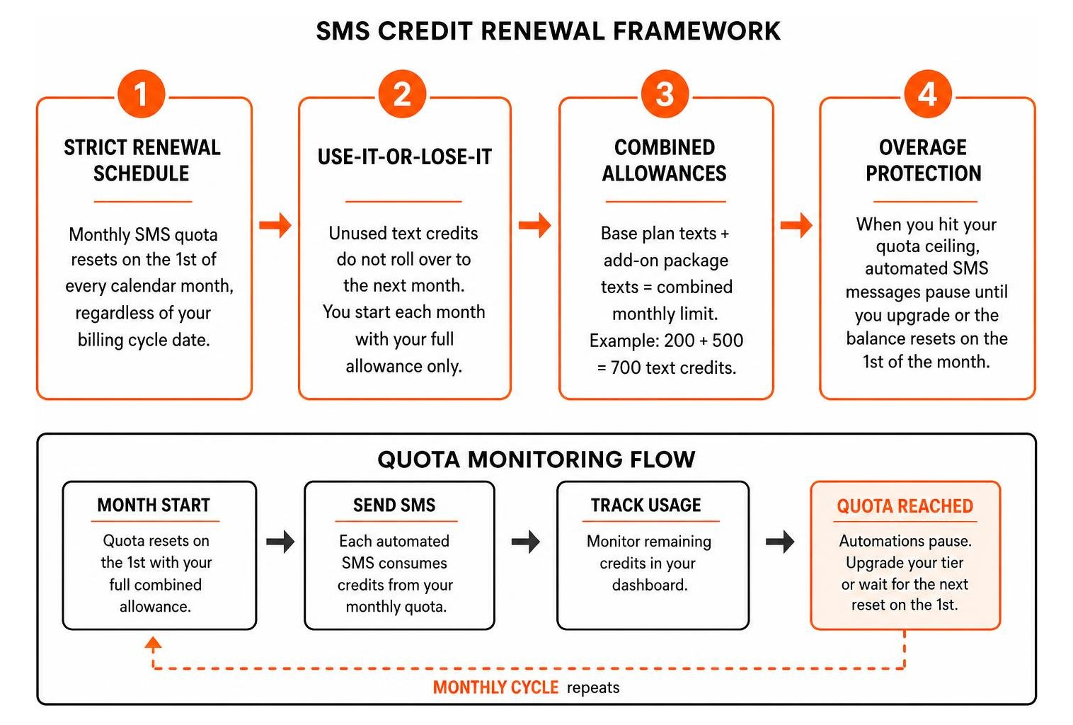 Wix SMS credit renewal framework and quota monitoring Wix SMS credit renewal framework and quota monitoring