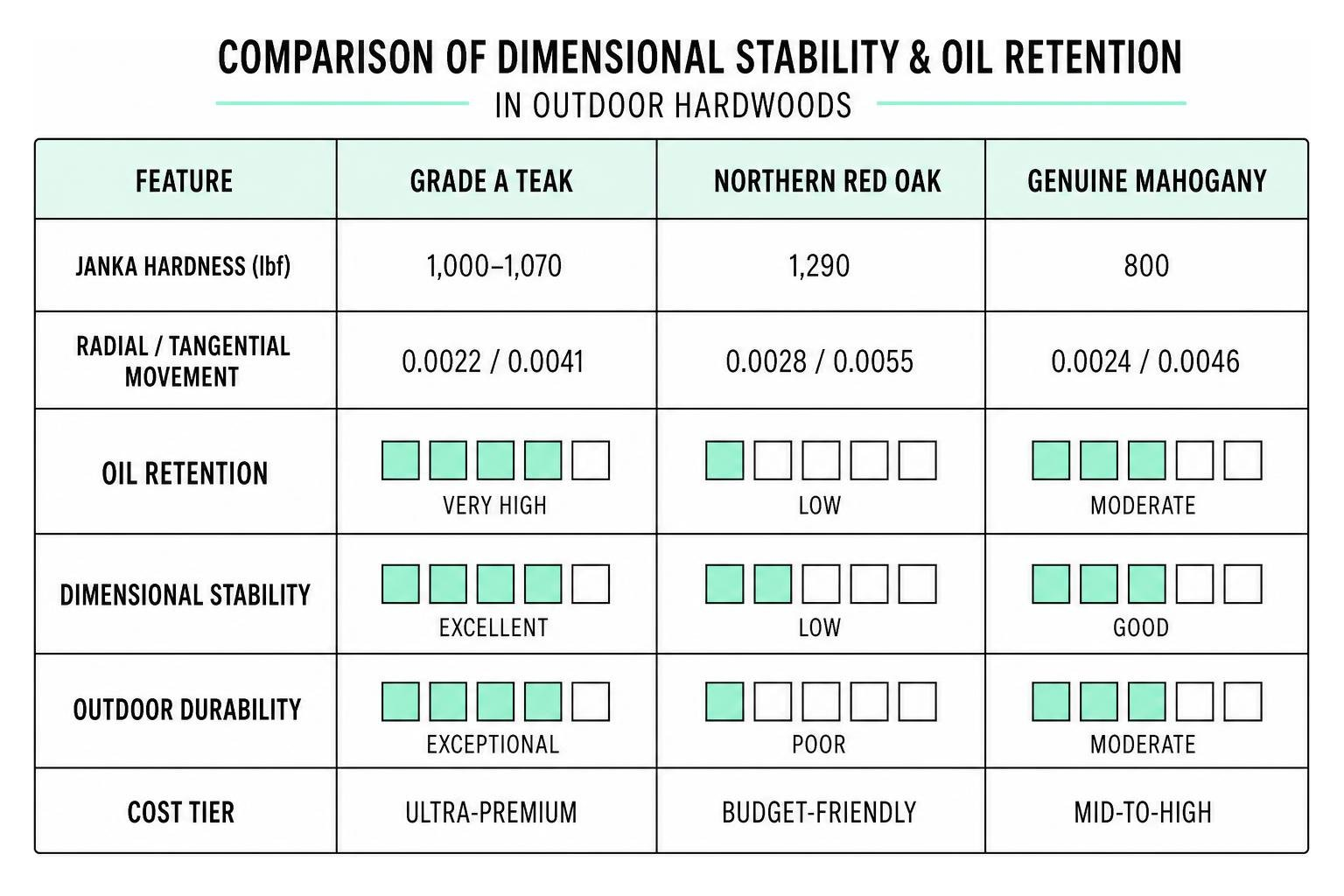 comparison of dimensional stability and oil retention in outdoor hardwoods