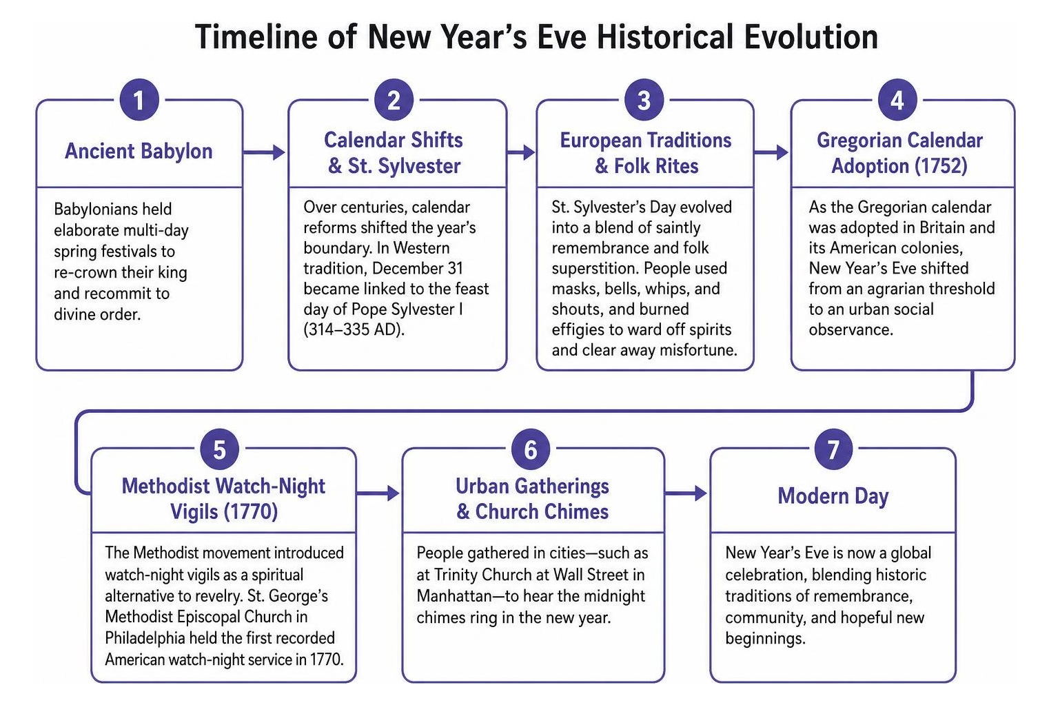 Timeline of New Year's Eve historical evolution from ancient Babylon to modern day Timeline of New Year's Eve historical evolution from ancient Babylon to modern day