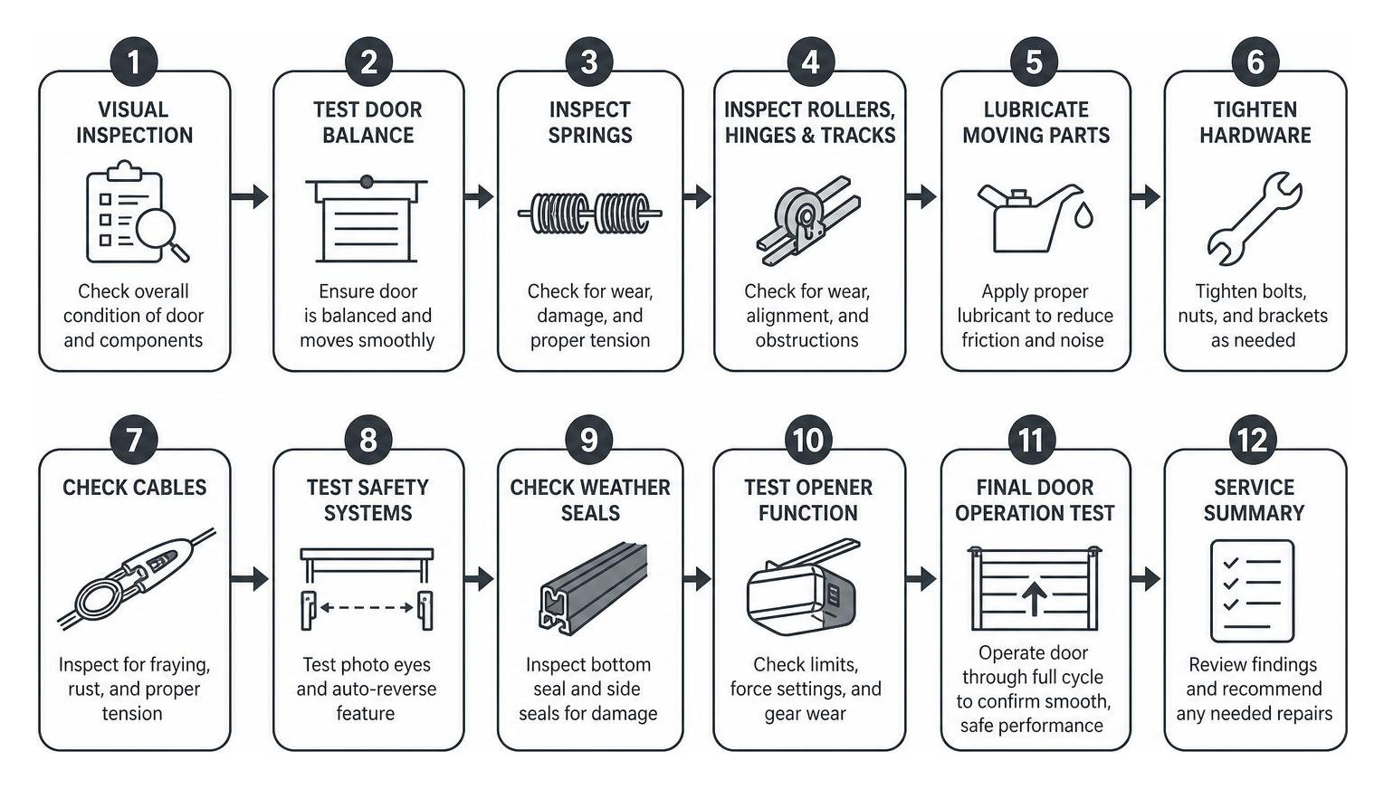 Diagram showing the main steps of a professional garage door inspection and maintenance check Diagram showing the main steps of a professional garage door inspection and maintenance check
