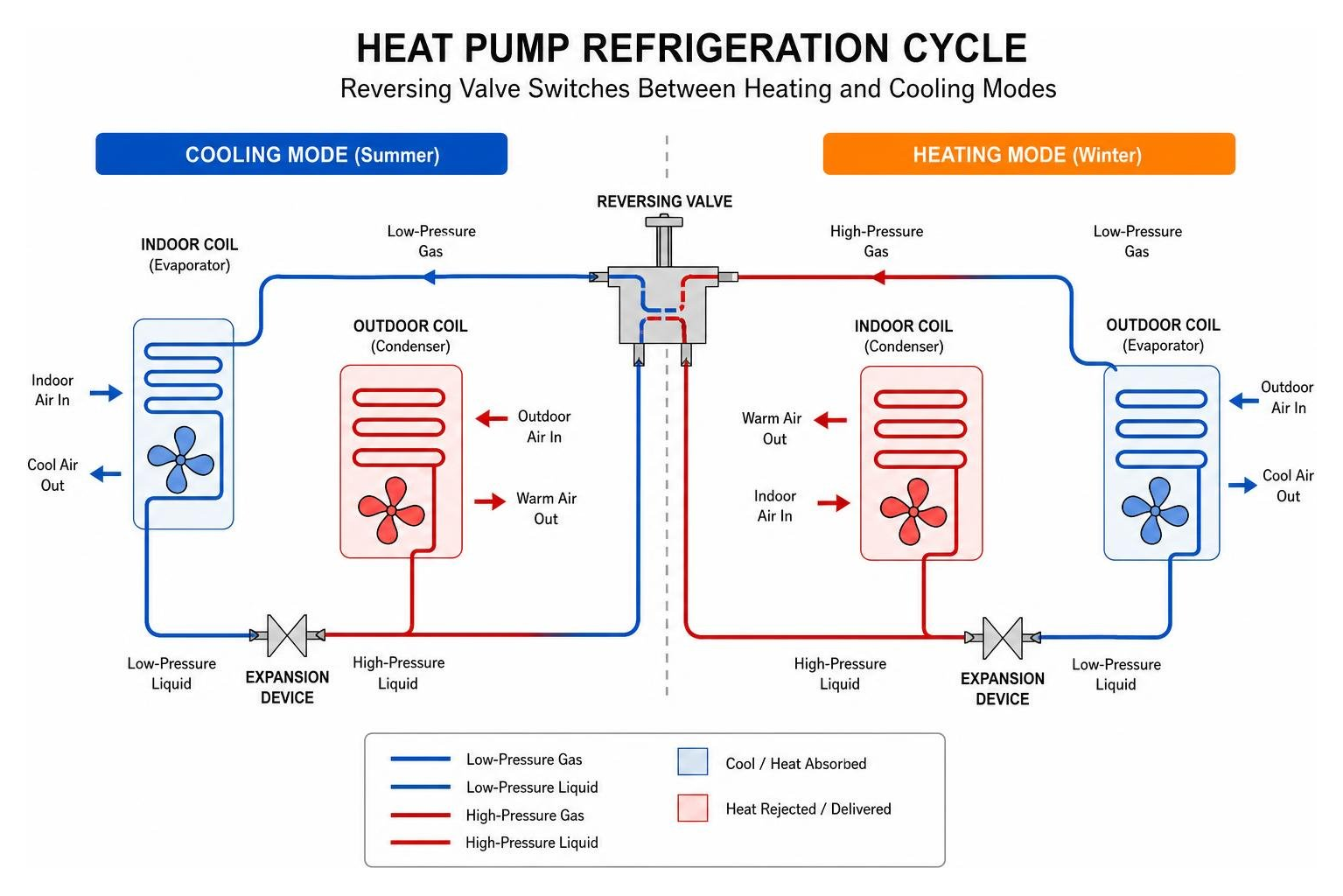 diagram of heat pump refrigeration cycle showing reversing valve switching between heating and cooling modes diagram of heat pump refrigeration cycle showing reversing valve switching between heating and cooling modes