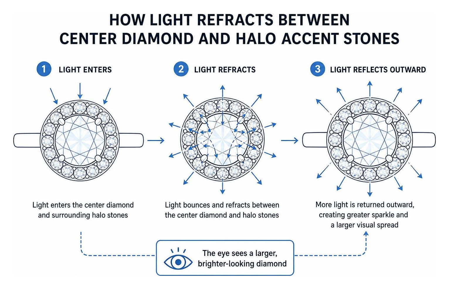 Diagram showing how light refracts between center diamond and halo accent stones