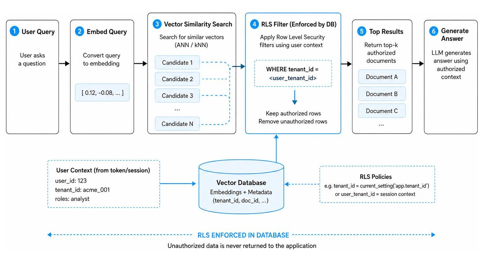 Diagram of a secure RAG pipeline showing vector similarity search combined with RLS filters Diagram of a secure RAG pipeline showing vector similarity search combined with RLS filters