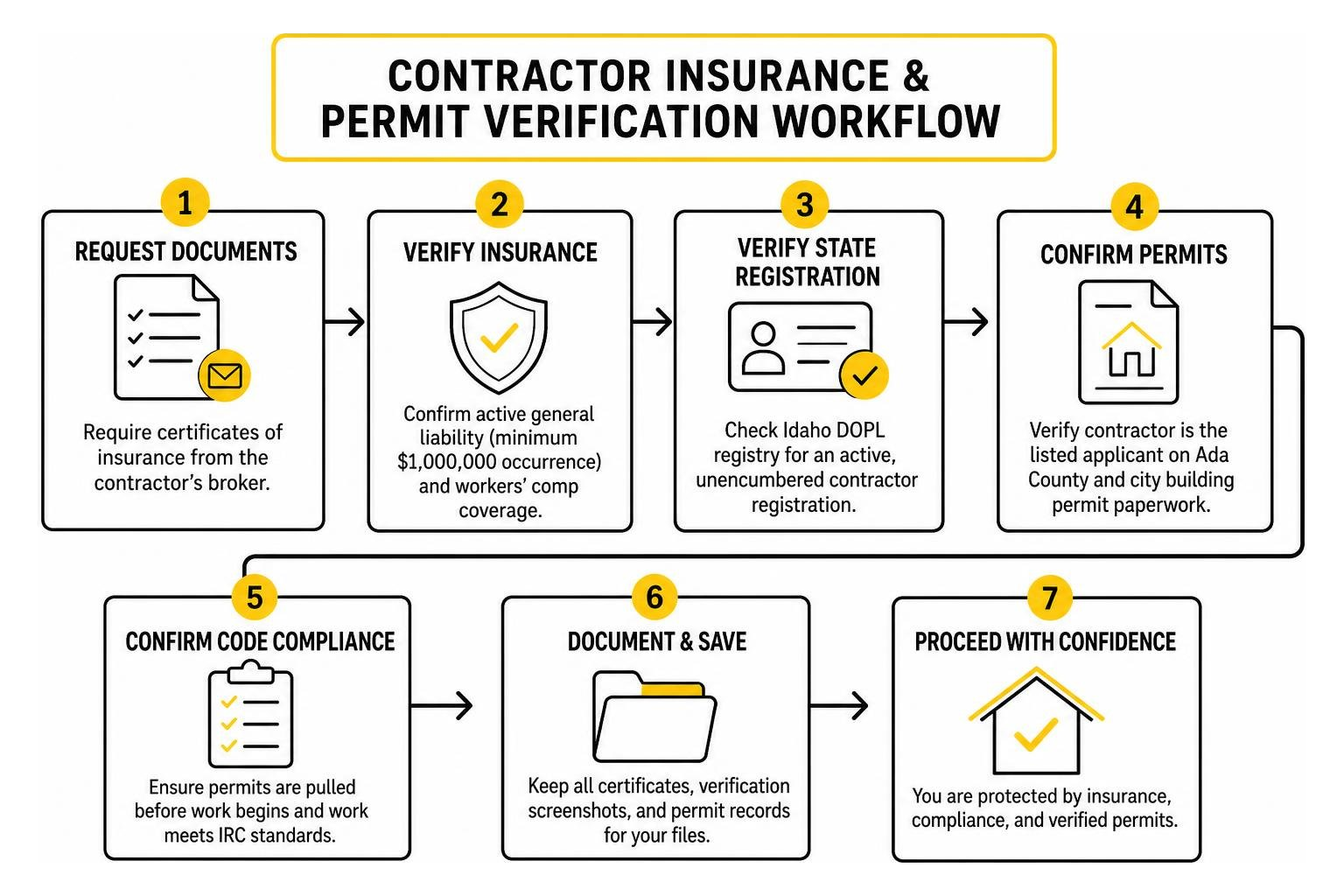 contractor insurance and permit verification workflow contractor insurance and permit verification workflow