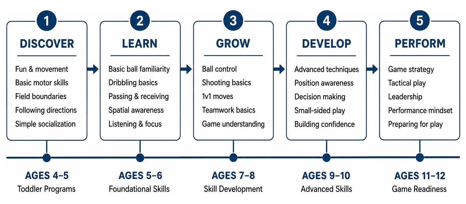 Progressive youth soccer skill development timeline Progressive youth soccer skill development timeline
