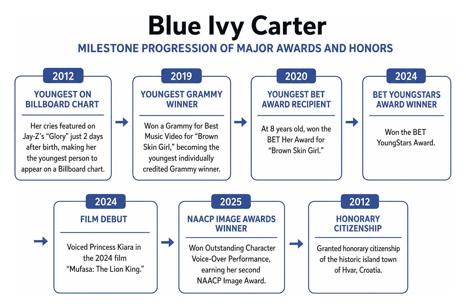 Milestone progression of major awards and honors won by Blue Ivy Carter Milestone progression of major awards and honors won by Blue Ivy Carter