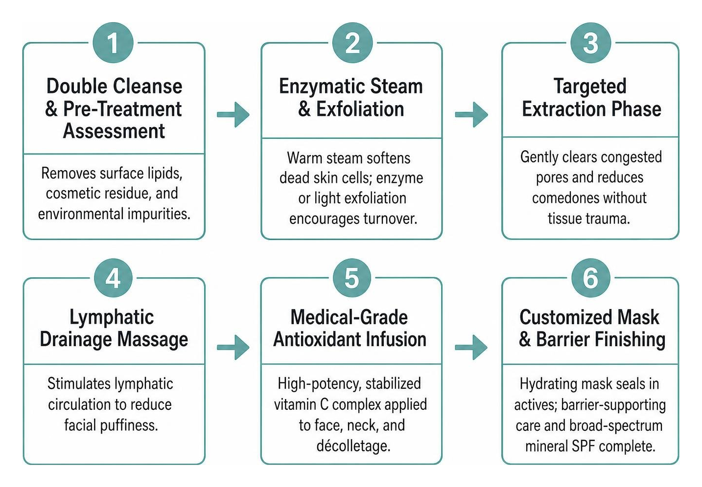 Sequential treatment protocol steps during a clinical vitamin C facial Sequential treatment protocol steps during a clinical vitamin C facial