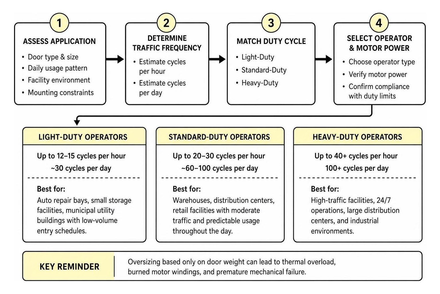 Commercial garage door duty cycle selection workflow Commercial garage door duty cycle selection workflow