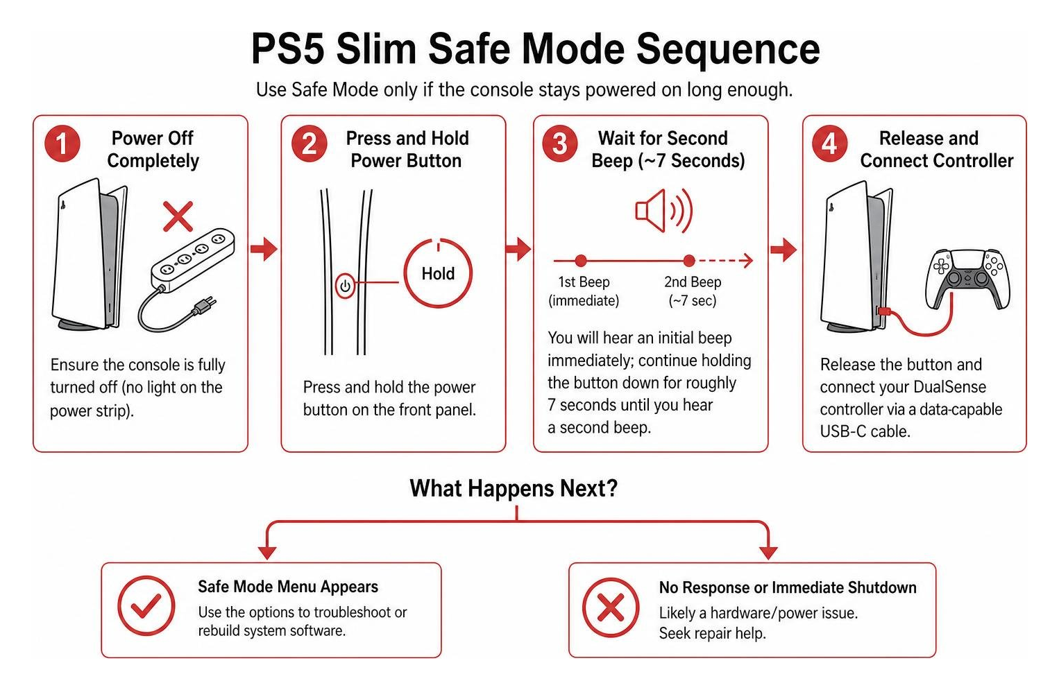 PS5 Slim Safe Mode sequence PS5 Slim Safe Mode sequence