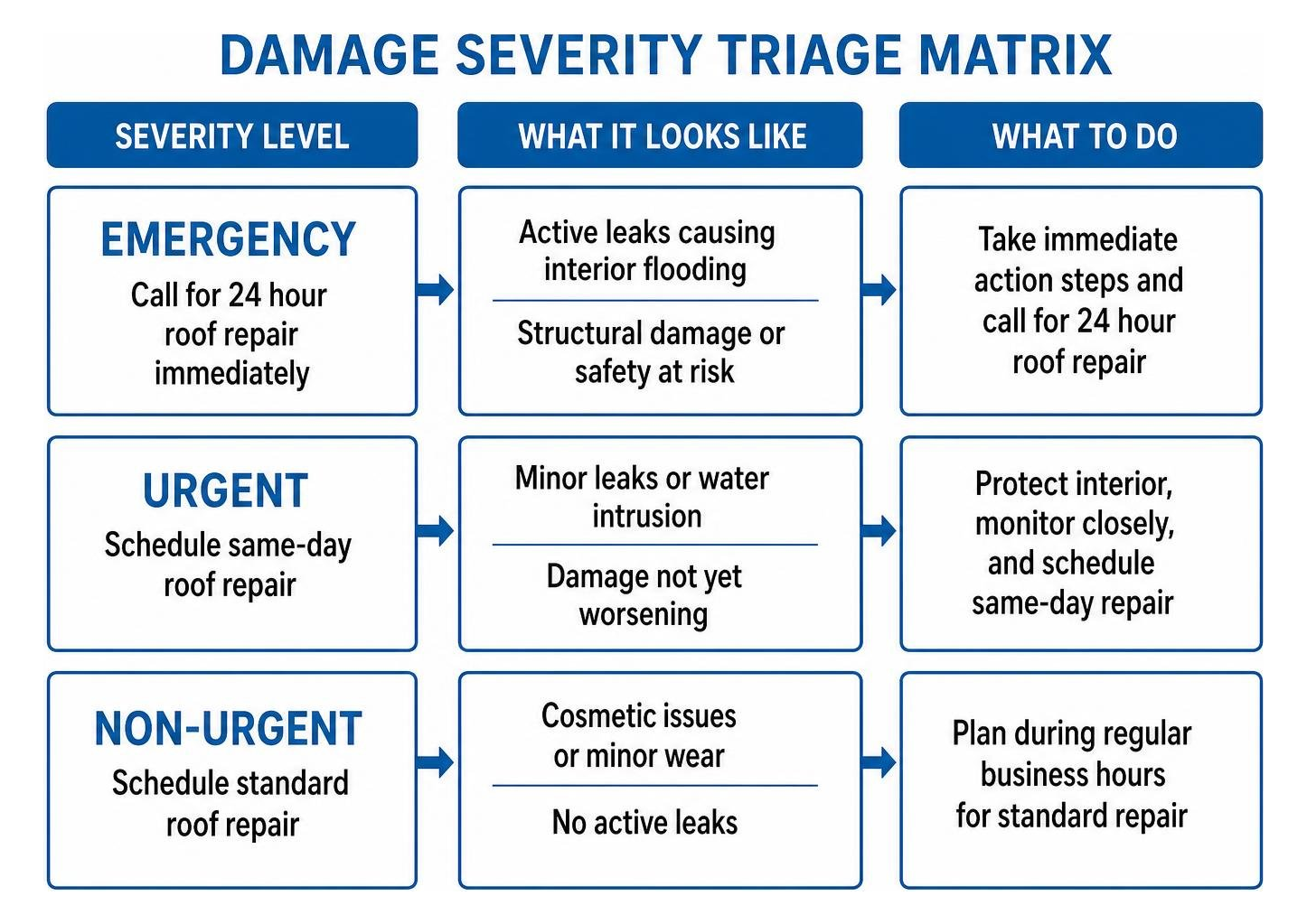 Damage Severity Triage Matrix Damage Severity Triage Matrix