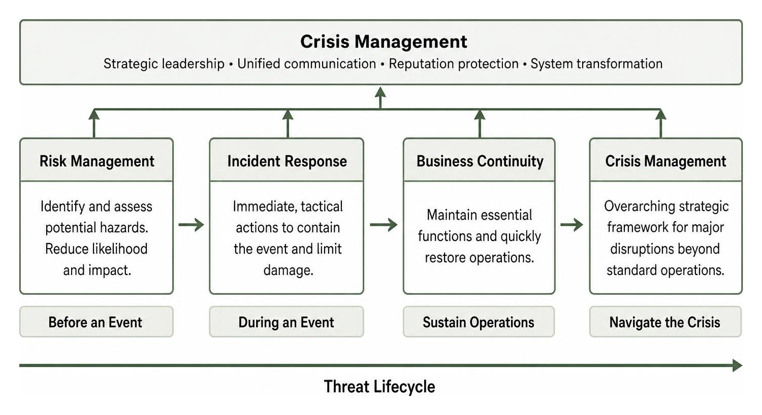 Diagram showing relationship between risk management, incident response, business continuity, and crisis management