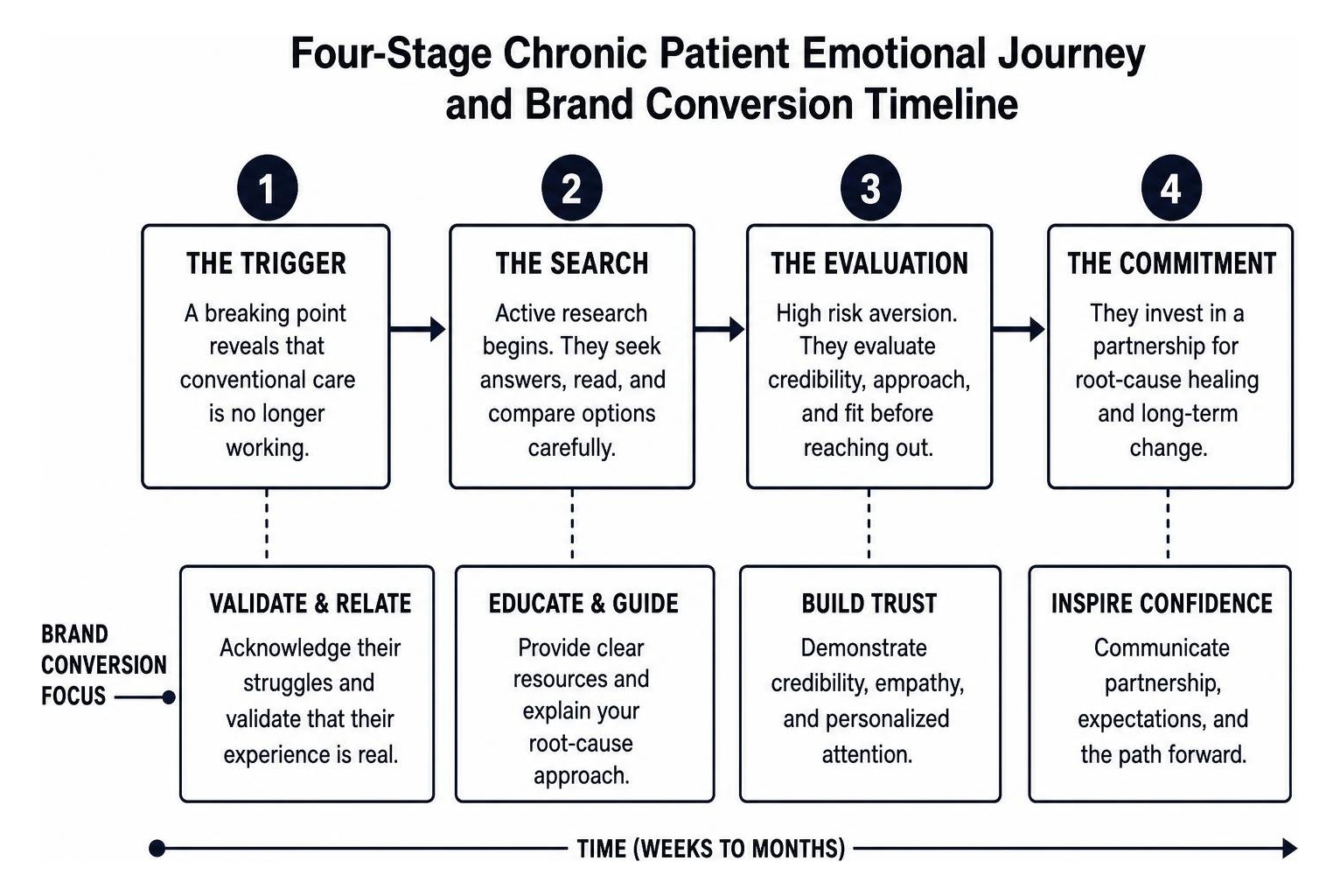 Four-stage chronic patient emotional journey and brand conversion timeline Four-stage chronic patient emotional journey and brand conversion timeline