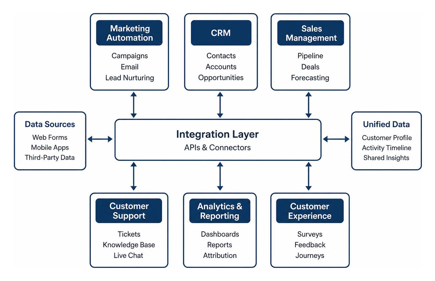 modular software integration diagram