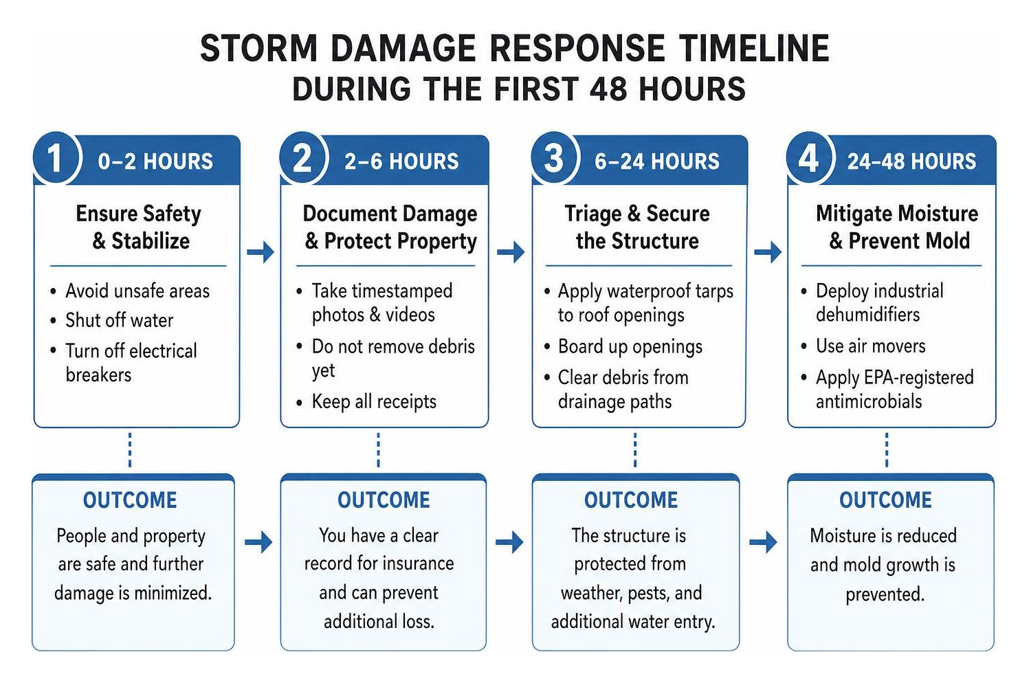 storm damage response timeline during the first 48 hours storm damage response timeline during the first 48 hours