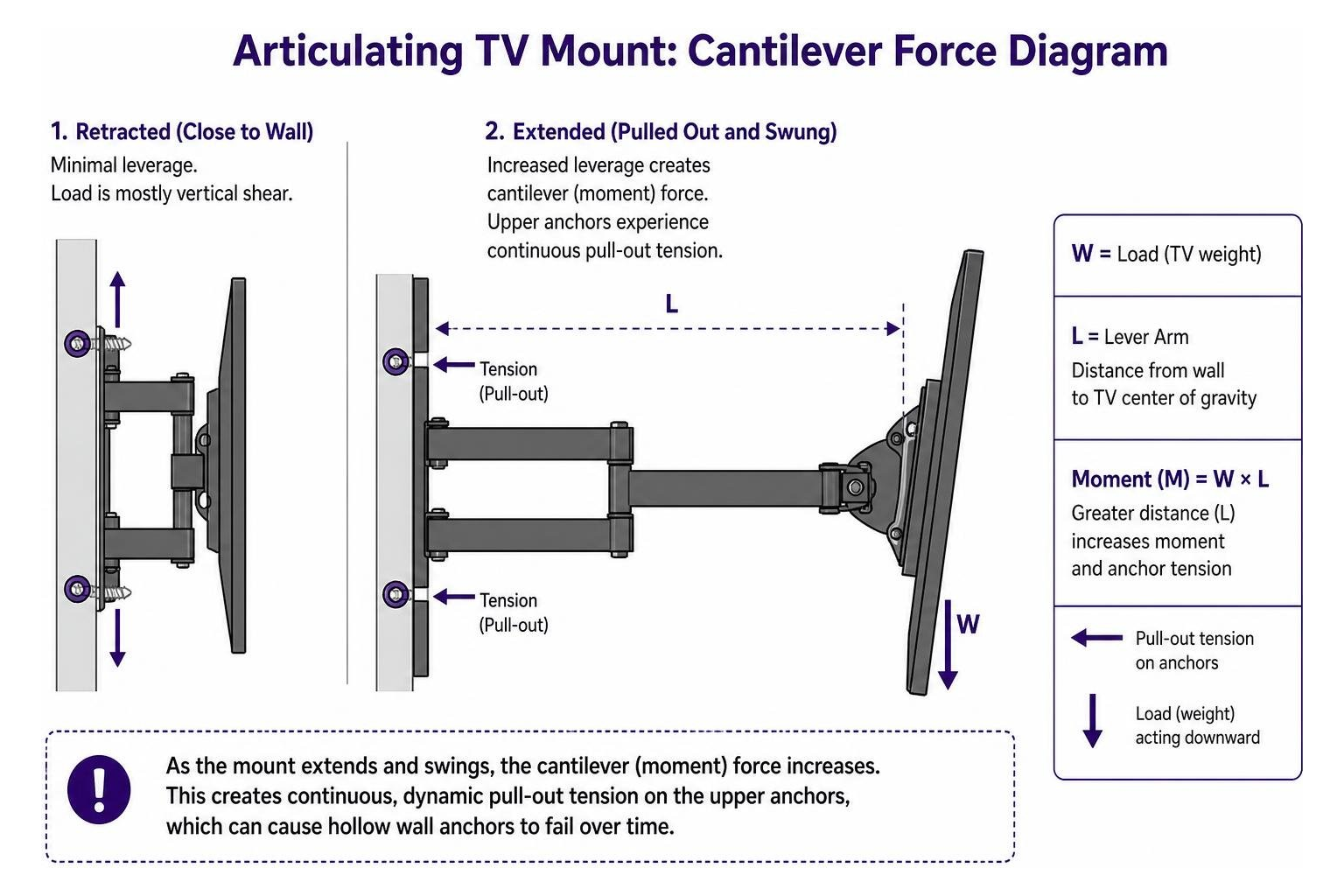 Articulating TV mount cantilever force diagram Articulating TV mount cantilever force diagram