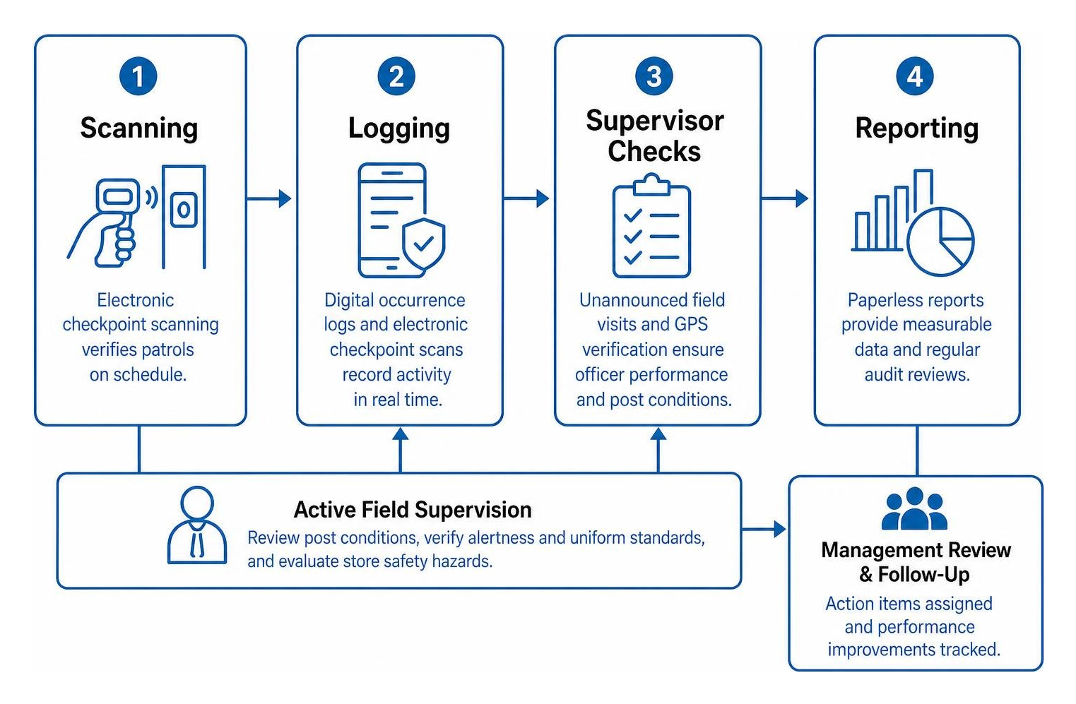 Guarding accountability workflow showing scanning, logging, supervisor checks, and reporting
