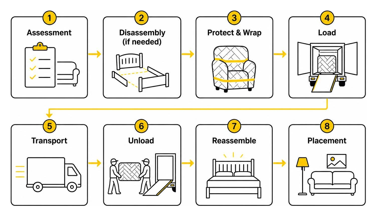 diagram of furniture transport process from assessment to placement