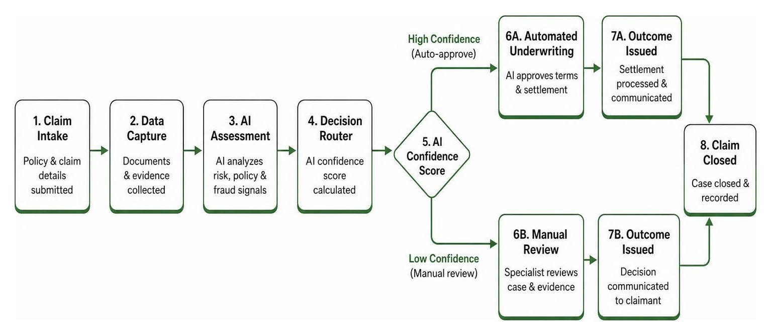 Decision process flow of modern UK insurance claims processing through AI underwriting and manual review