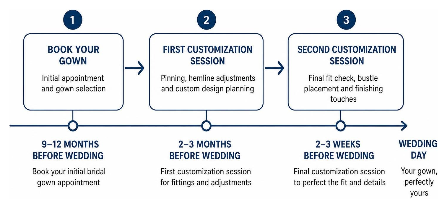Timeline diagram for gown tailoring and customization sessions