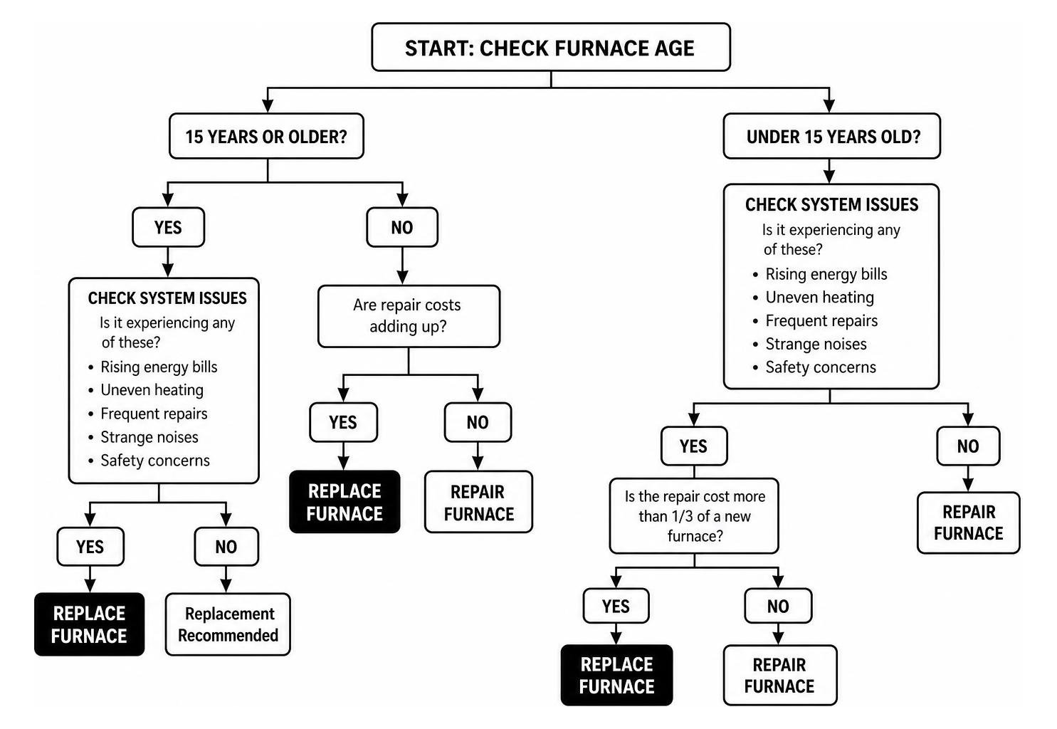 Decision flowchart for repair versus furnace replacement based on unit age and issues Decision flowchart for repair versus furnace replacement based on unit age and issues