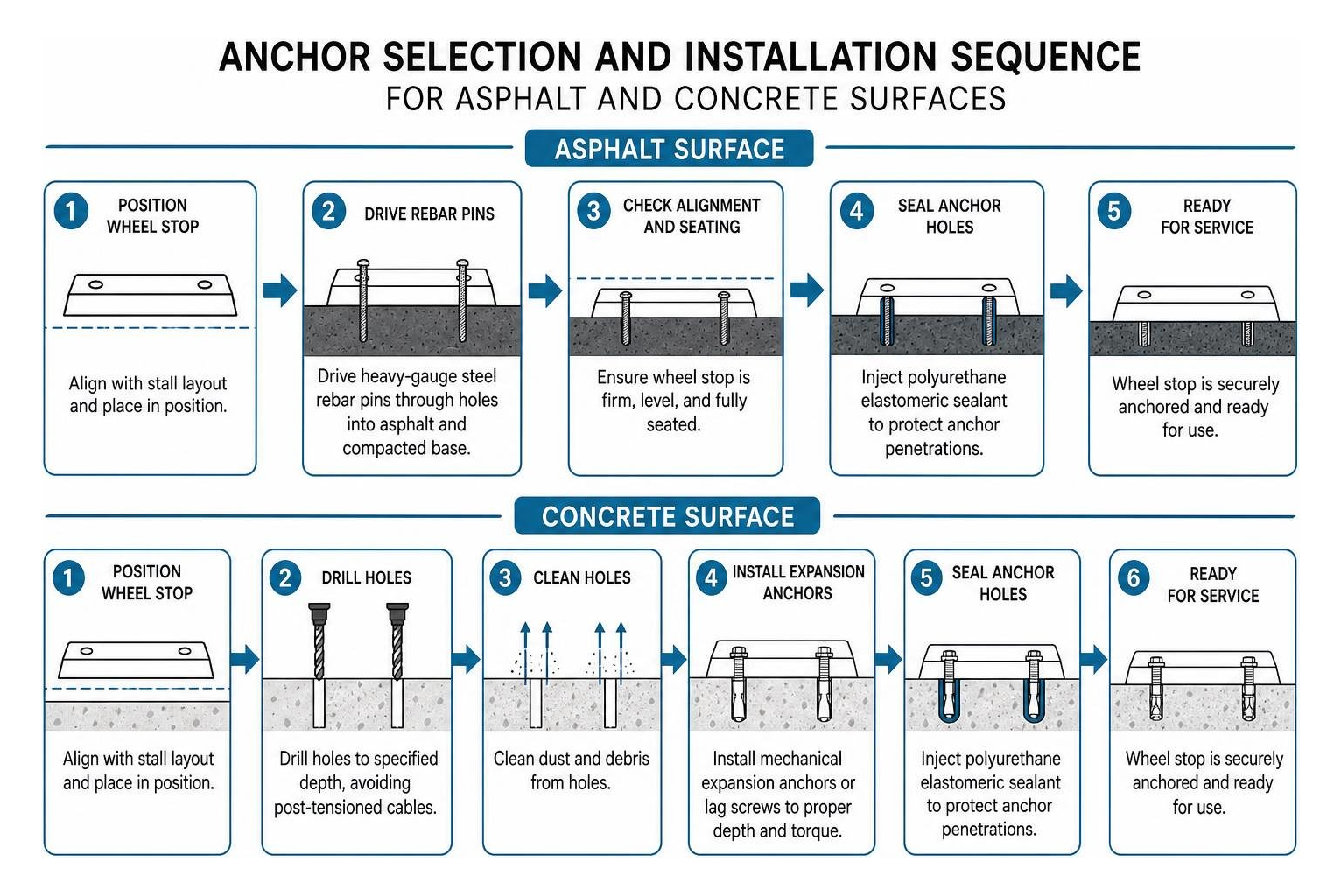 Anchor selection and installation sequence for asphalt and concrete surfaces Anchor selection and installation sequence for asphalt and concrete surfaces