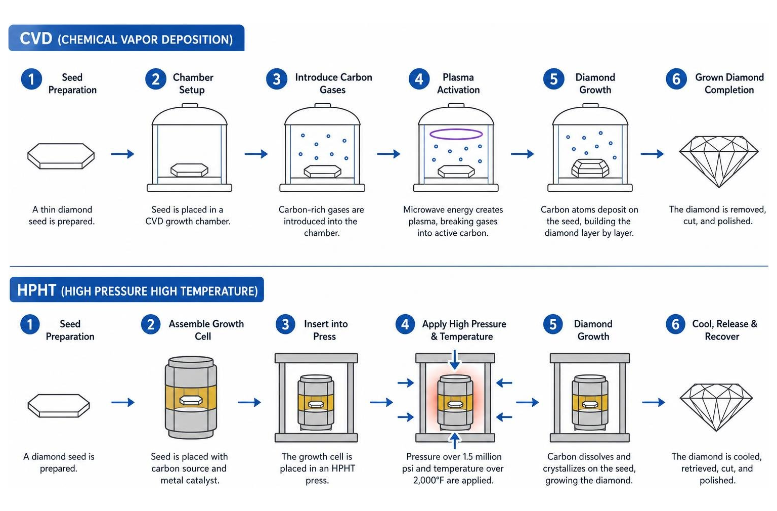 step-by-step CVD and HPHT growth process of lab diamonds step-by-step CVD and HPHT growth process of lab diamonds