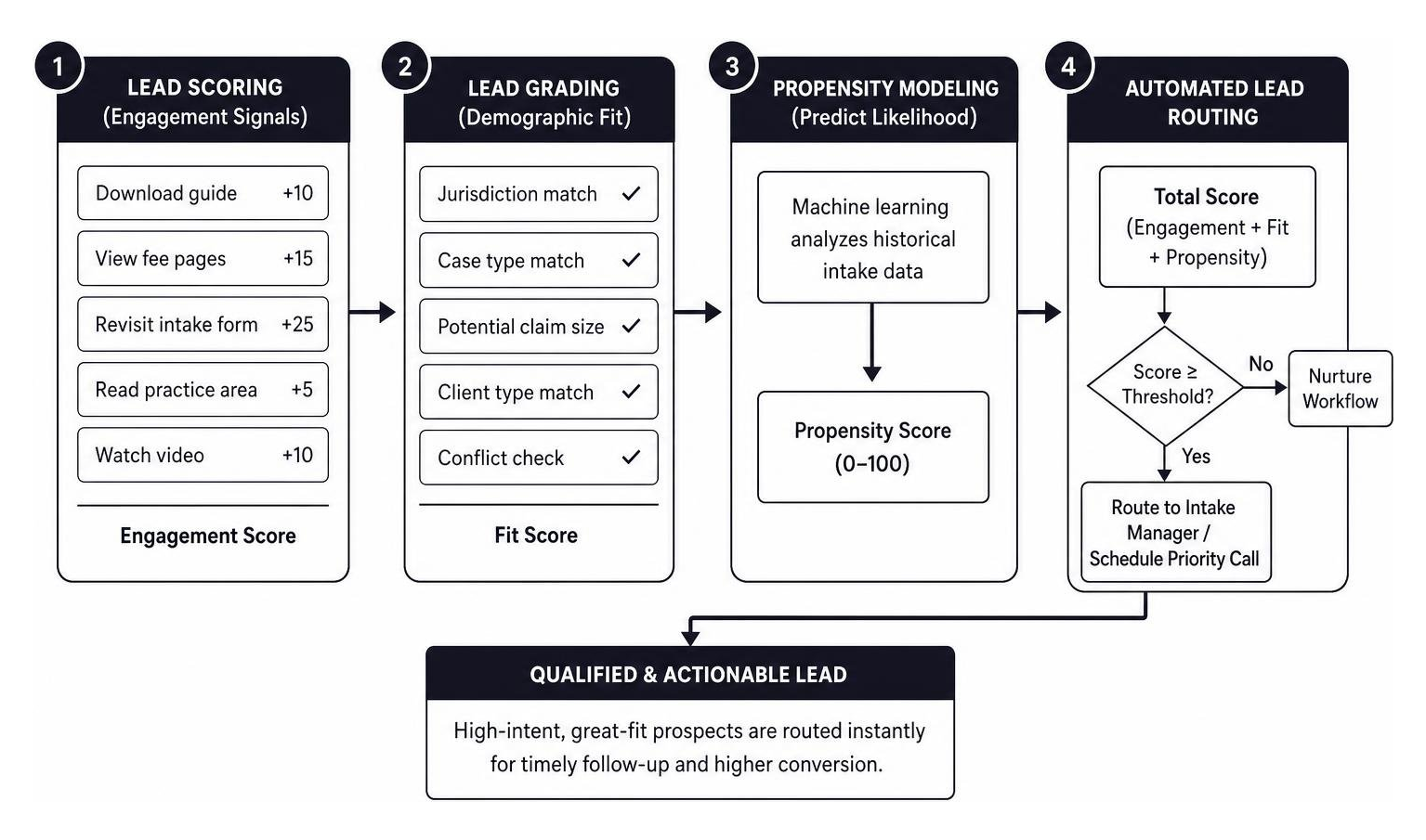 Lead scoring framework evaluating engagement signals and demographic fit