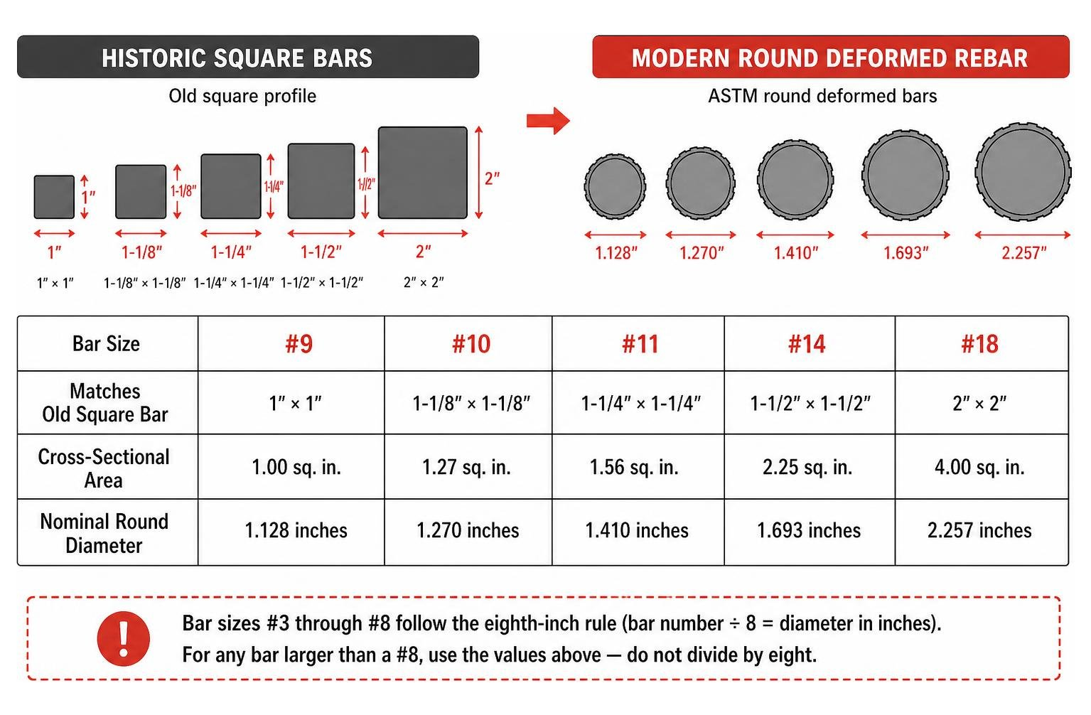 comparison of historic square bars to modern round deformed rebar