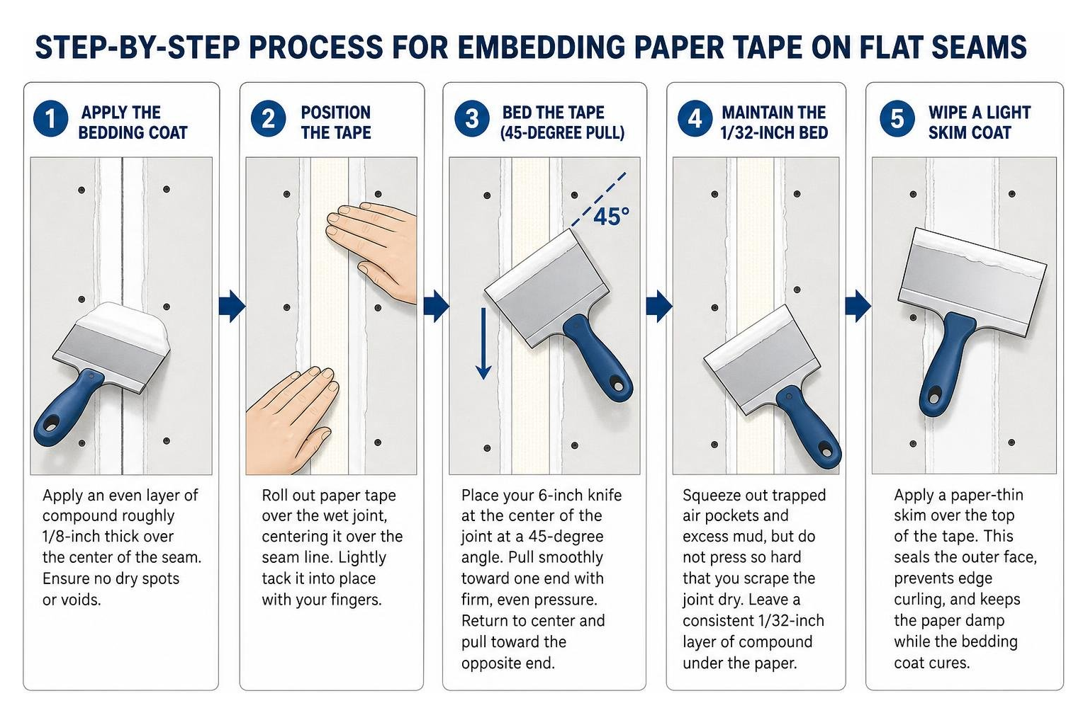 Step-by-step process for embedding paper tape on flat seams Step-by-step process for embedding paper tape on flat seams