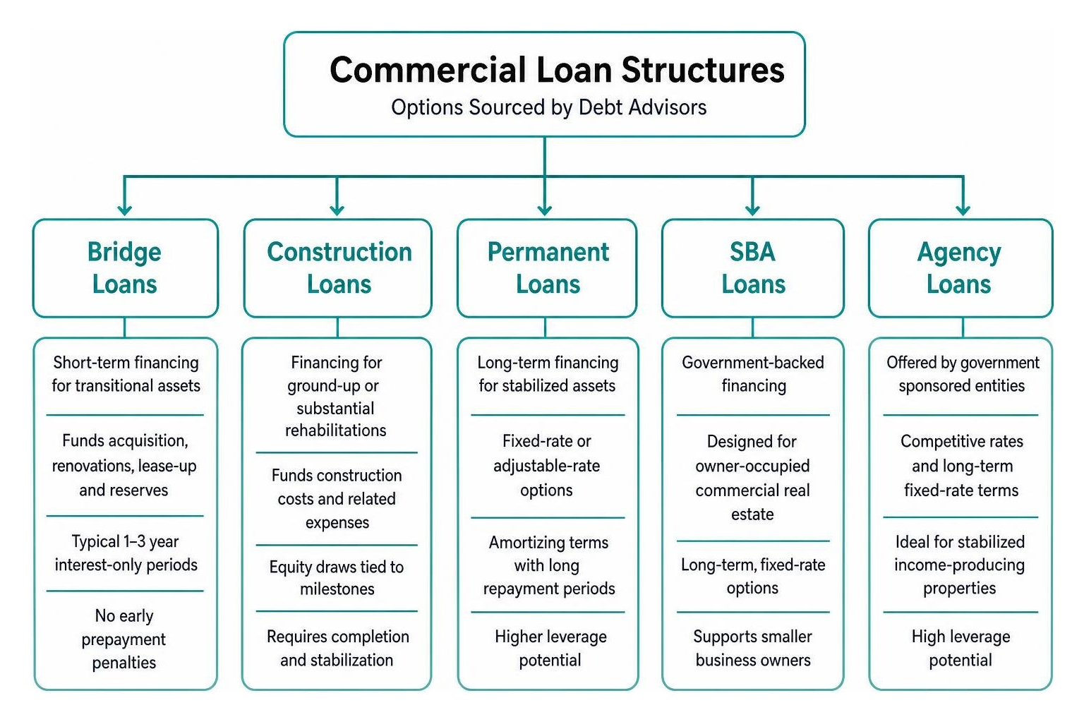Commercial loan structuring: bridge, construction, permanent, SBA, and agency options