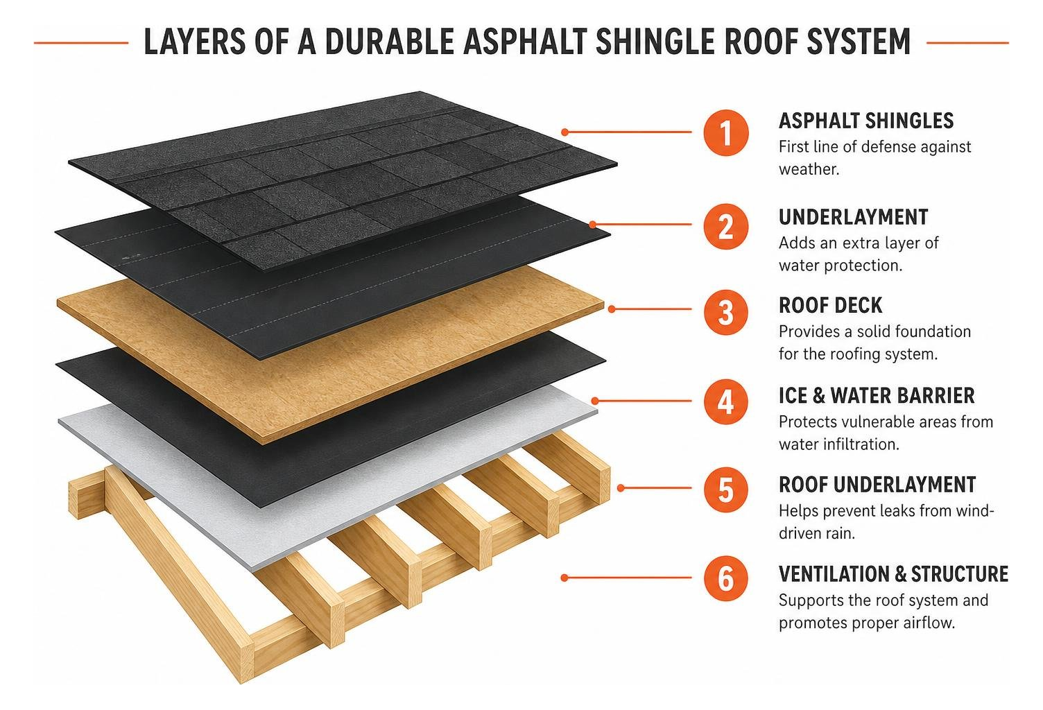 Diagram showing the layers of a durable asphalt shingle roof system