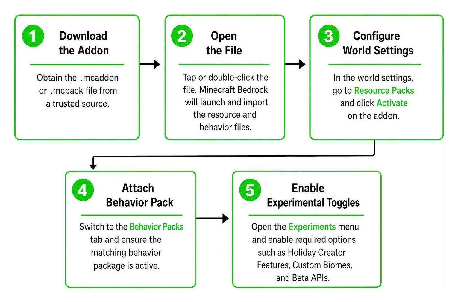 Bedrock addon installation and activation workflow