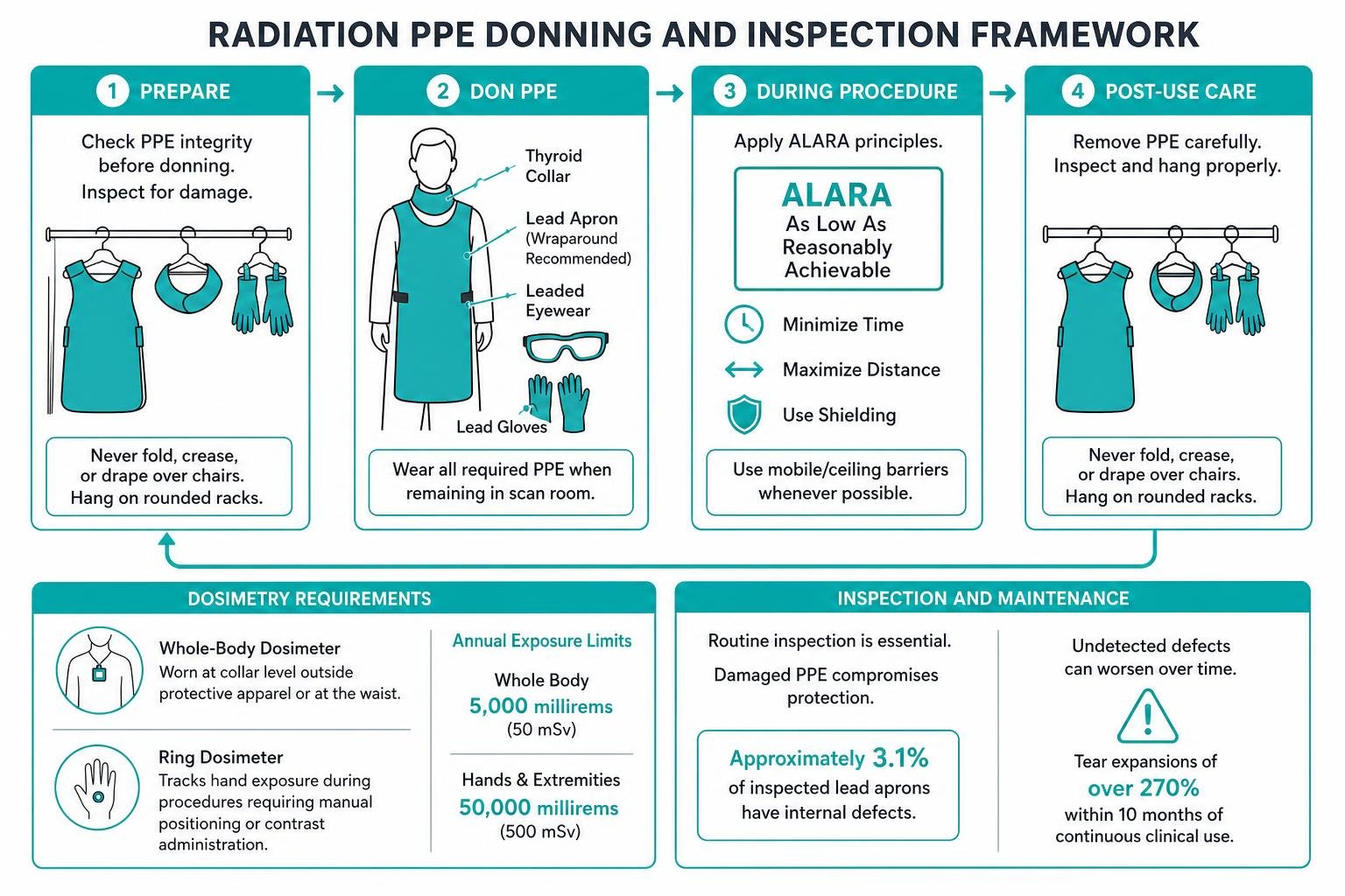 Radiotherapy Routine CT Tech PPE Requirements: Essential Safety Guide 2026