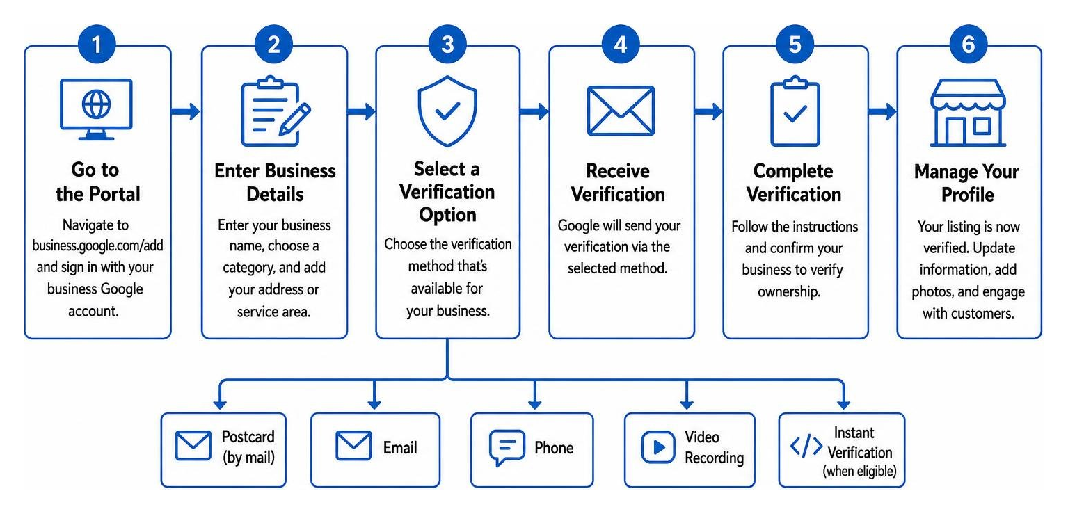 Diagram of the Google Business Profile verification process