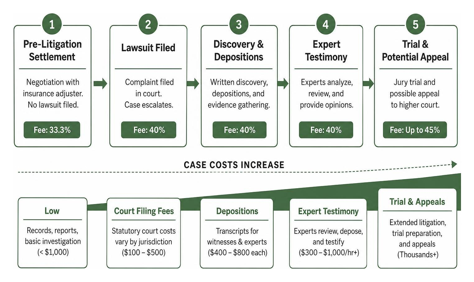 Sequence of car accident case escalation and cost increases