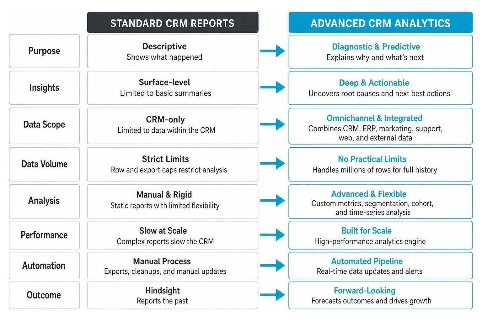 Diagram comparing standard reports limitations vs advanced CRM analytics capabilities