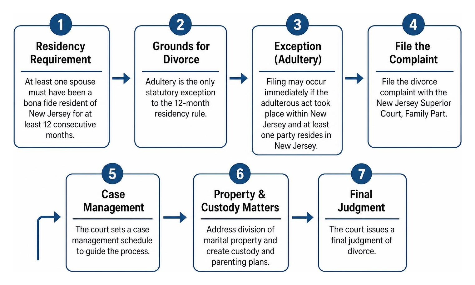 New Jersey divorce process steps New Jersey divorce process steps