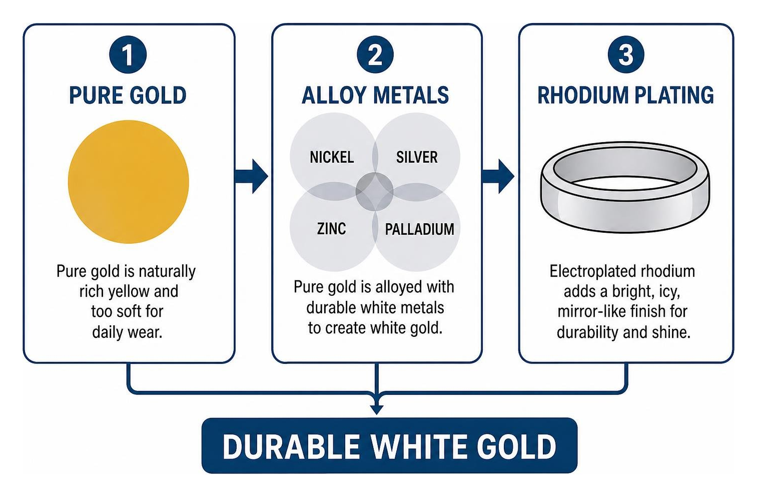 Diagram showing how pure gold, alloy metals, and rhodium plating create durable white gold