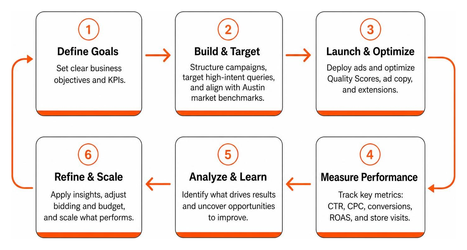 Data-driven PPC campaign optimization lifecycle Data-driven PPC campaign optimization lifecycle