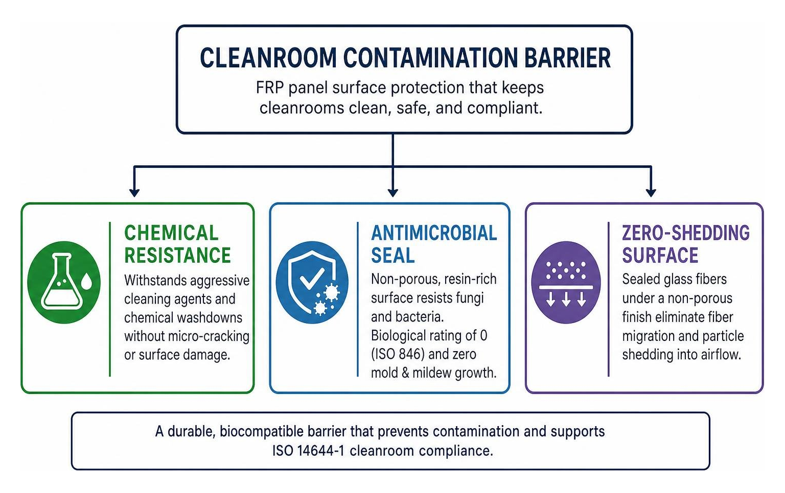 Cleanroom contamination barrier showing chemical resistance, antimicrobial seal, and zero-shedding surface Cleanroom contamination barrier showing chemical resistance, antimicrobial seal, and zero-shedding surface