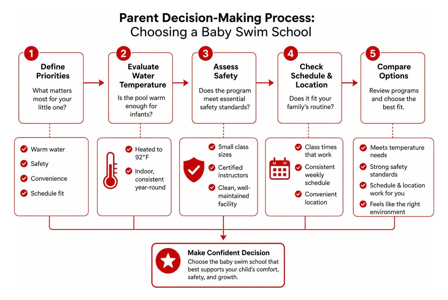 Diagram showing the parent decision-making process for choosing a baby swim school based on water temperature, safety, and Diagram showing the parent decision-making process for choosing a baby swim school based on water temperature, safety, and