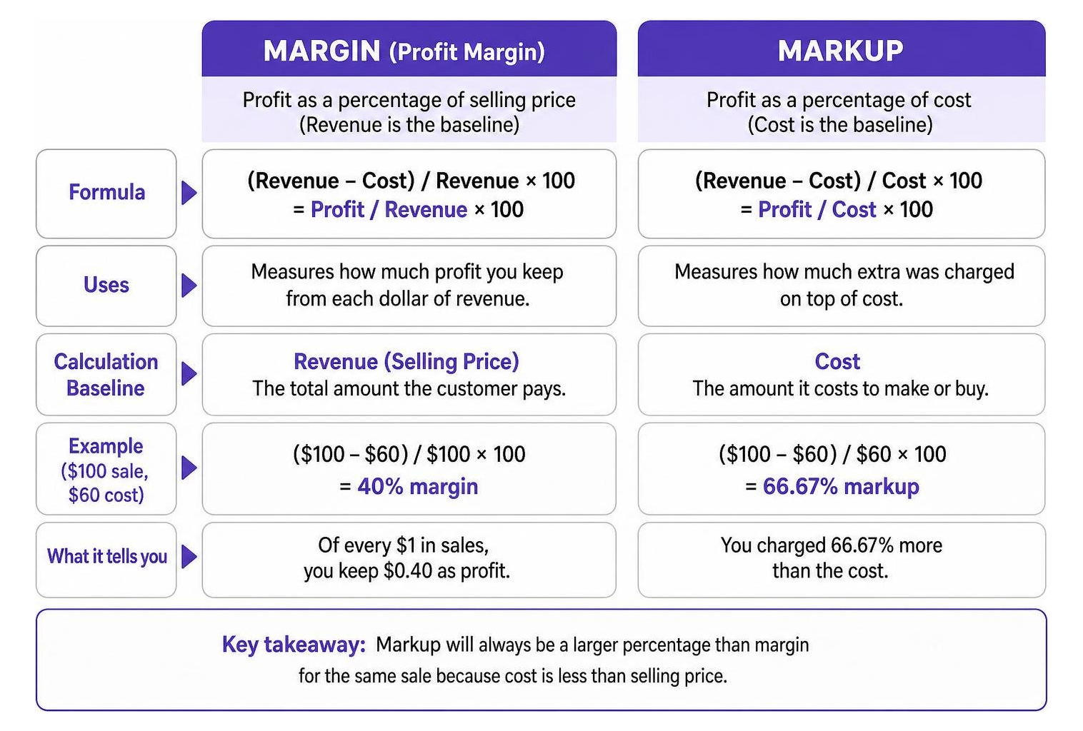 Diagram comparing margin and markup calculation baselines