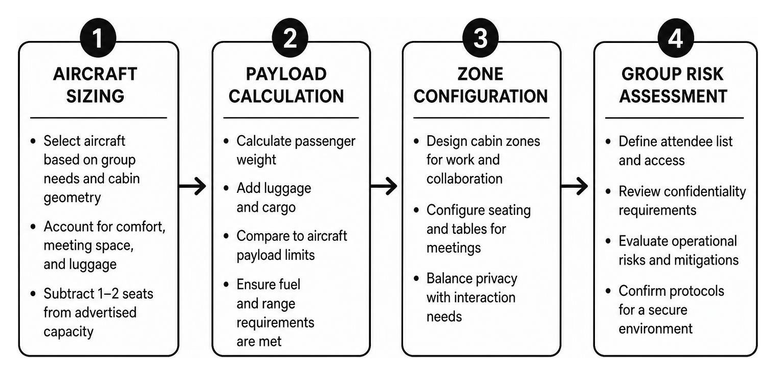 Process framework showing aircraft sizing, payload calculation, zone configuration, and group risk assessment