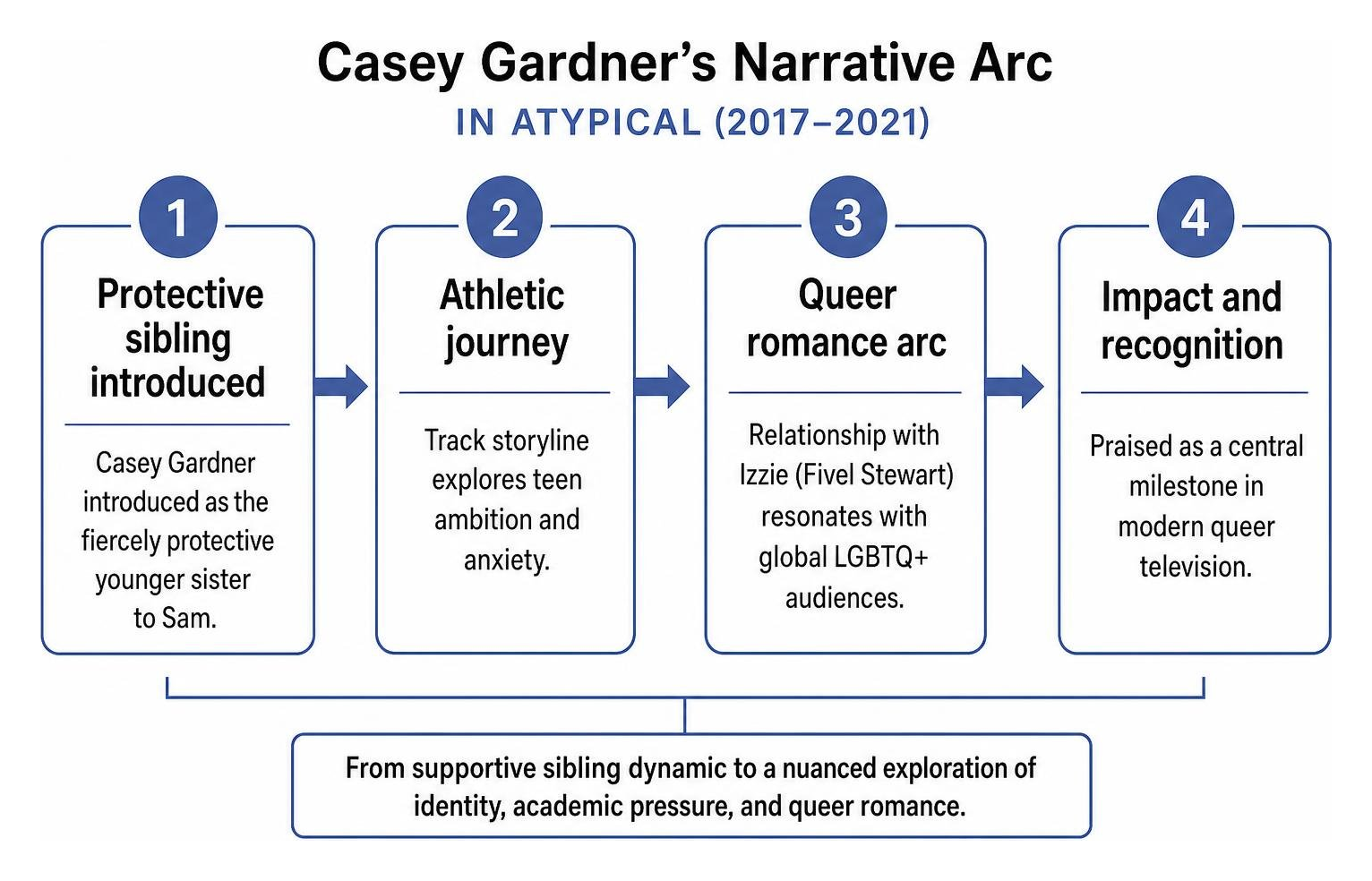 Visual summary of Casey Gardner's narrative arc and emotional resonance in Atypical Visual summary of Casey Gardner's narrative arc and emotional resonance in Atypical